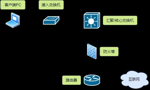 圖解網絡設備選型 從核心到邊緣，構建高效可靠的企業網絡